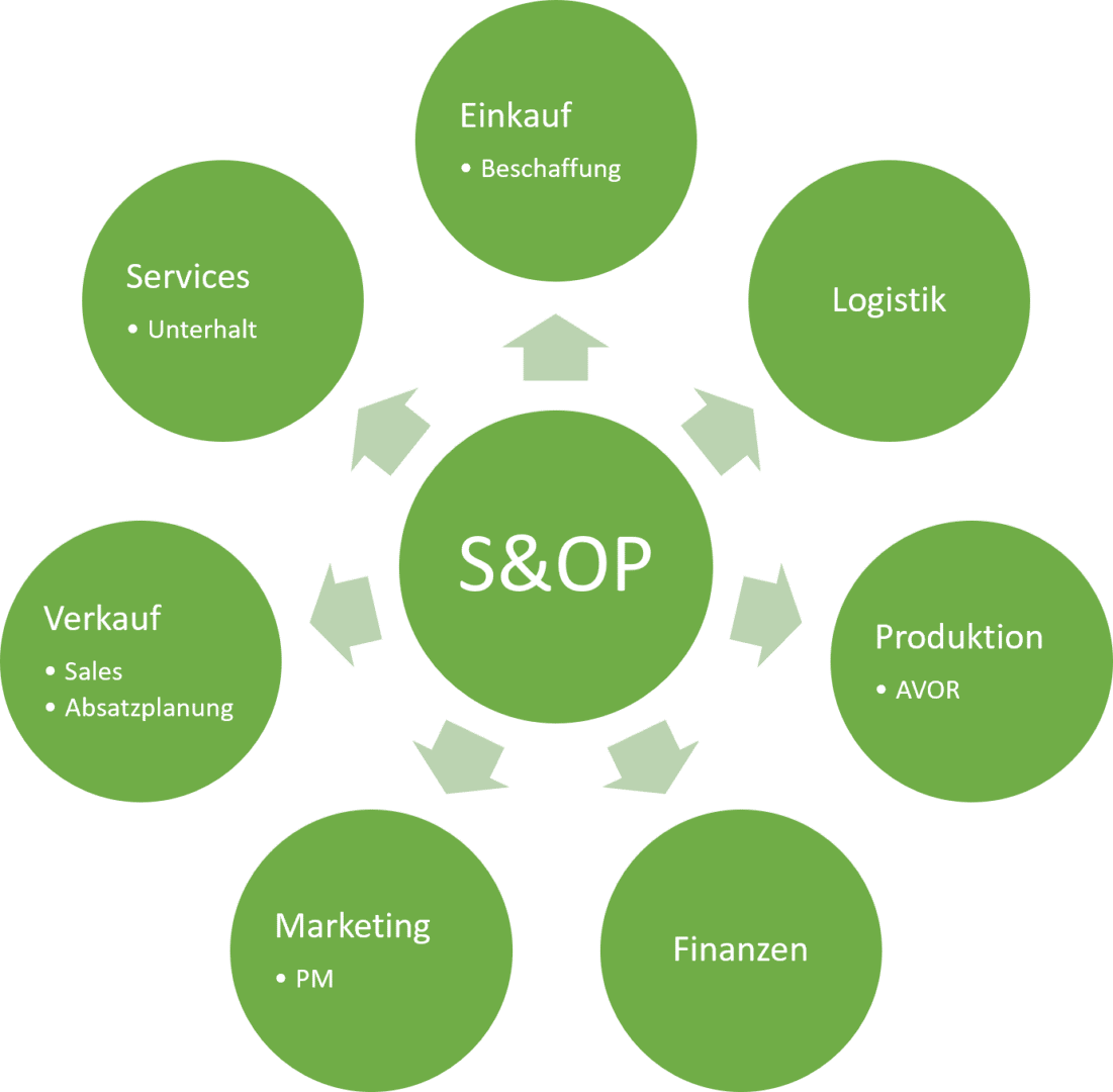 Stelog Wissen S&OP erklärt